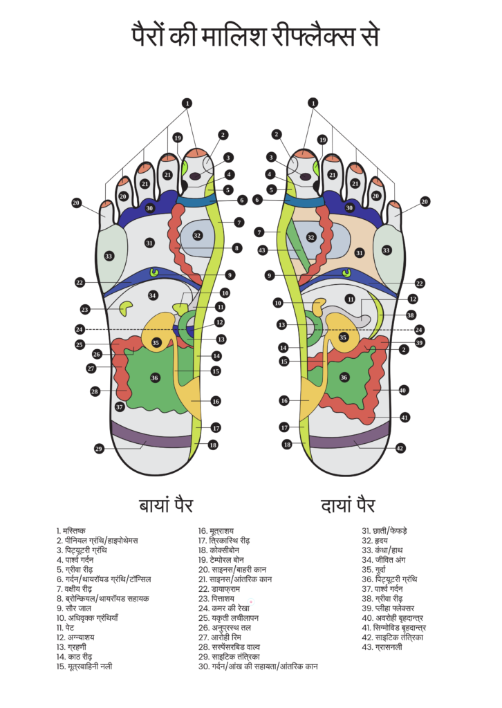 पैर के रिफ्लेक्सोलॉजी के शारीरिक संकेतक