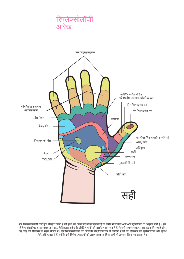 थाई हाथ मसाज में दाएं हाथ के रिफ्लेक्सोलॉजी पॉइंट्स